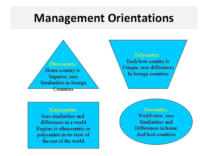 Management Orientations Ethnocentric: Home country is Superior, sees Similarities in foreign Countries Regiocentric: Sees