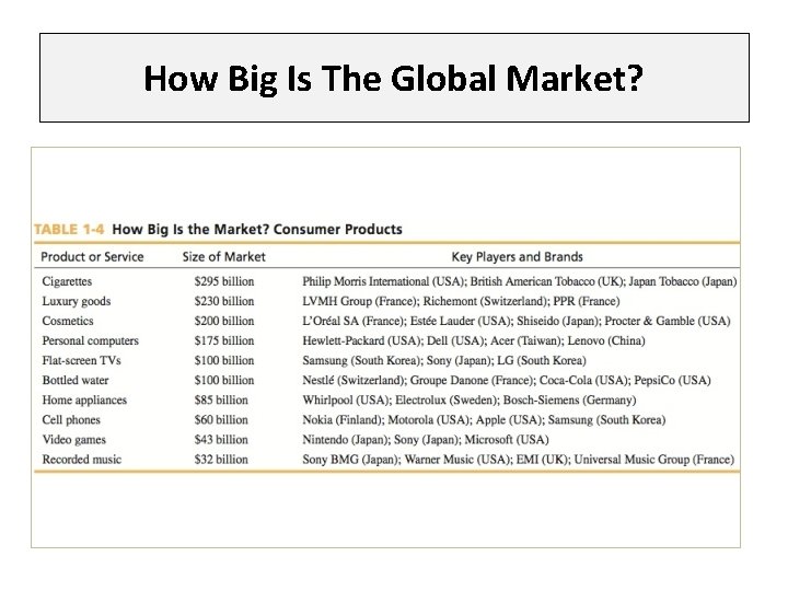 How Big Is The Global Market? 