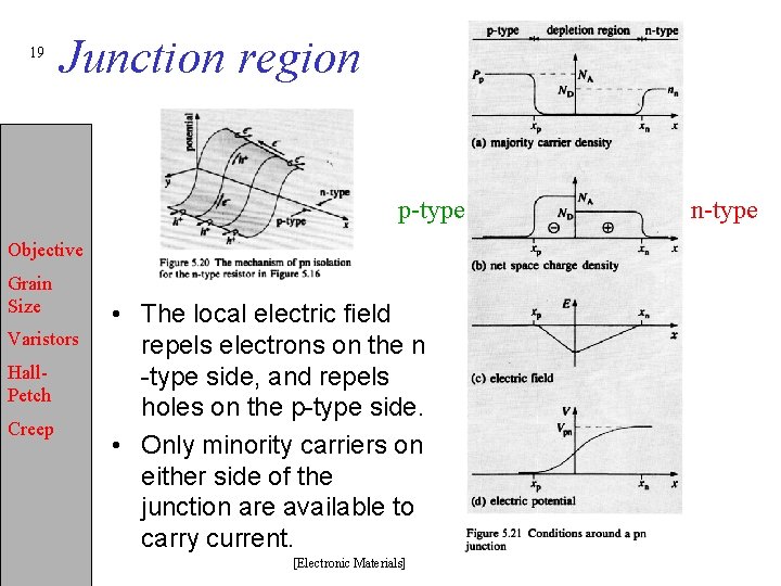 19 Junction region p-type Objective Grain Size Varistors Hall. Petch Creep • The local