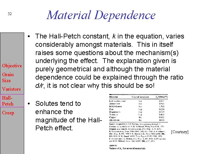 32 Objective Grain Size Varistors Hall. Petch Creep Material Dependence • The Hall-Petch constant,