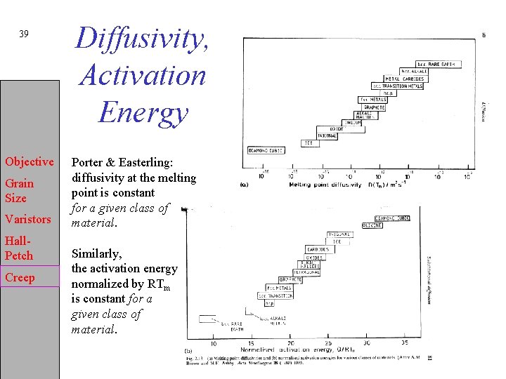 39 Objective Grain Size Varistors Hall. Petch Creep Diffusivity, Activation Energy Porter & Easterling: