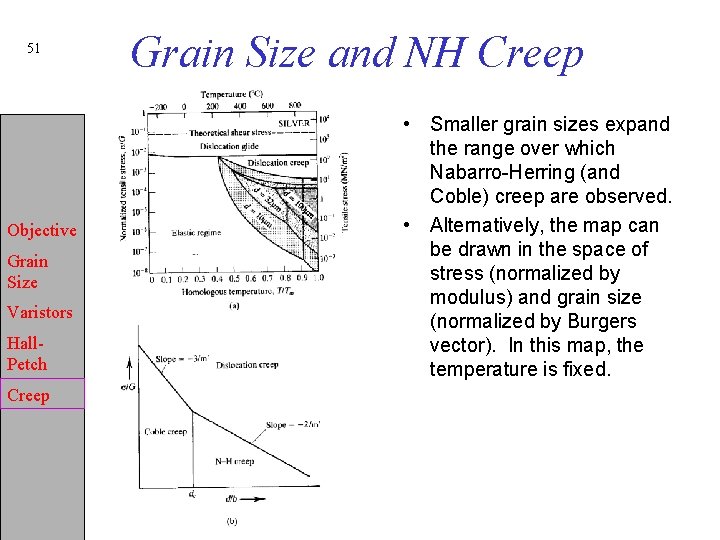 51 Objective Grain Size Varistors Hall. Petch Creep Grain Size and NH Creep •