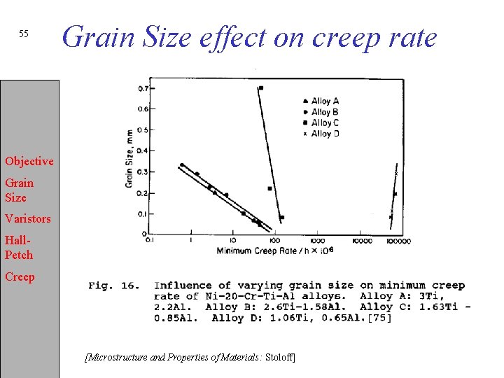 55 Grain Size effect on creep rate Objective Grain Size Varistors Hall. Petch Creep