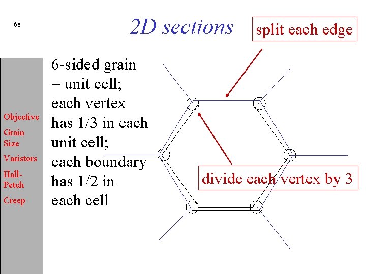 68 Objective Grain Size Varistors Hall. Petch Creep 2 D sections 6 -sided grain
