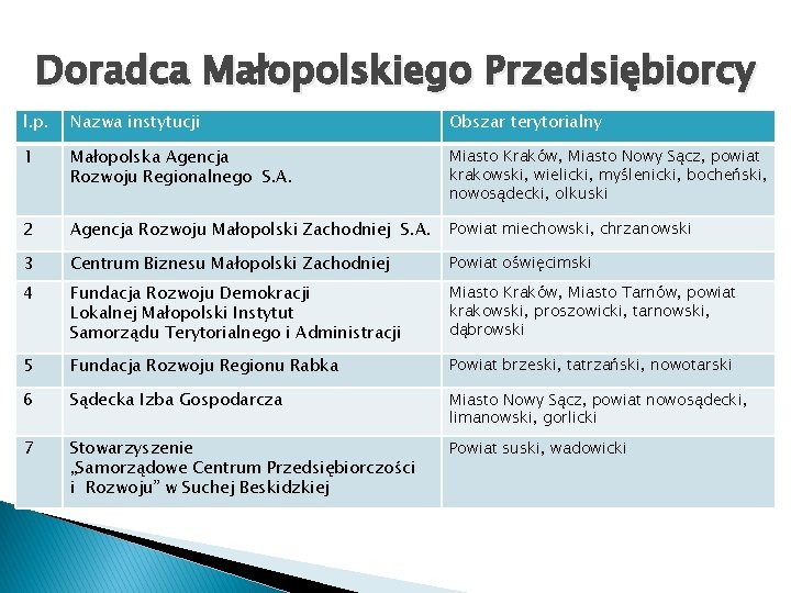 Doradca Małopolskiego Przedsiębiorcy l. p. Nazwa instytucji Obszar terytorialny 1 Małopolska Agencja Rozwoju Regionalnego