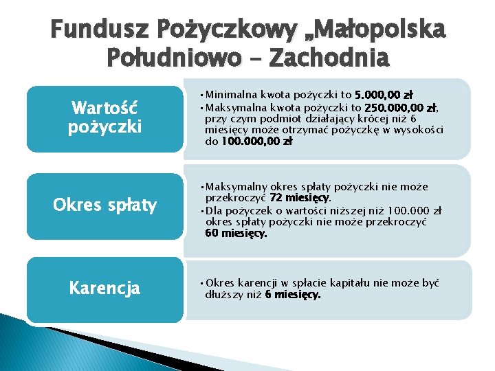 Fundusz Pożyczkowy „Małopolska Południowo – Zachodnia Wartość pożyczki • Minimalna kwota pożyczki to 5.