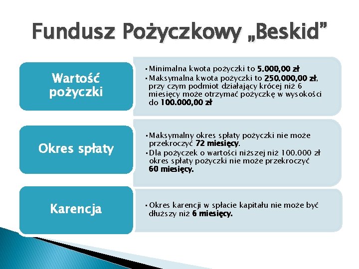 Fundusz Pożyczkowy „Beskid” Wartość pożyczki • Minimalna kwota pożyczki to 5. 000, 00 zł