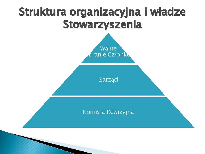 Struktura organizacyjna i władze Stowarzyszenia Walne Zebranie Członków Zarząd Komisja Rewizyjna 