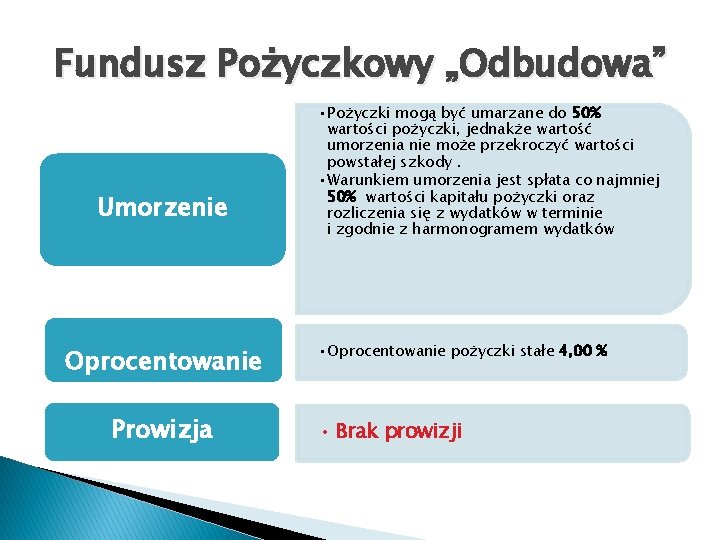 Fundusz Pożyczkowy „Odbudowa” Umorzenie Oprocentowanie Prowizja • Pożyczki mogą być umarzane do 50% wartości