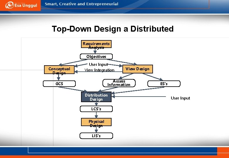 Top-Down Design a Distributed Requirements Analysis Objectives Conceptual Design User Input View Integration View