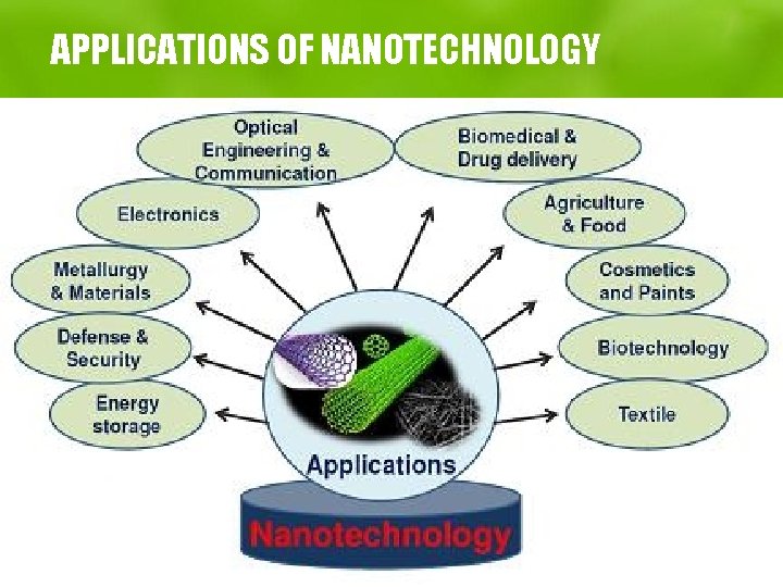 APPLICATIONS OF NANOTECHNOLOGY 