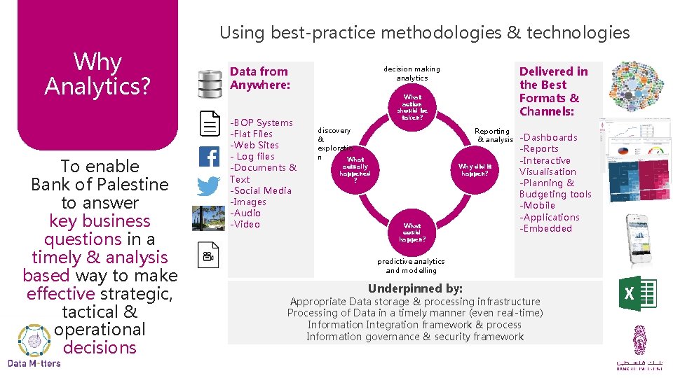 Using best-practice methodologies & technologies Why Analytics? To enable Bank of Palestine to answer
