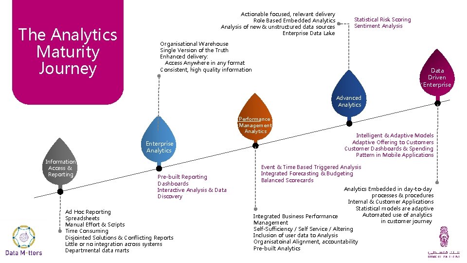 The Analytics Maturity Journey Actionable focused, relevant delivery Role Based Embedded Analytics Analysis of