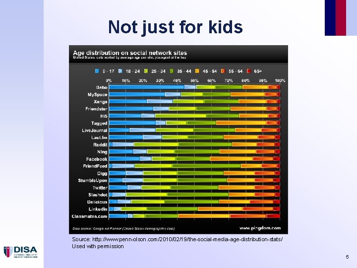 Not just for kids Source: http: //www. penn-olson. com/2010/02/19/the-social-media-age-distribution-stats/ Used with permission 5 