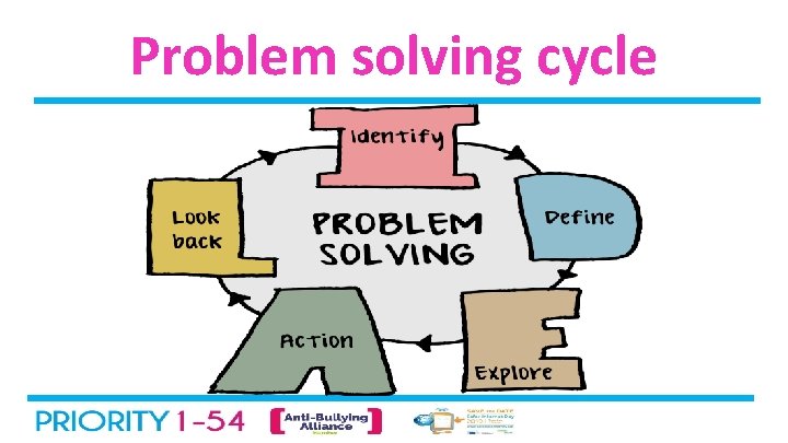 Problem solving cycle 