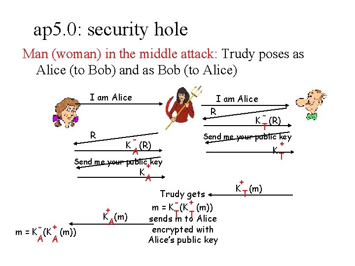 ap 5. 0: security hole Man (woman) in the middle attack: Trudy poses as