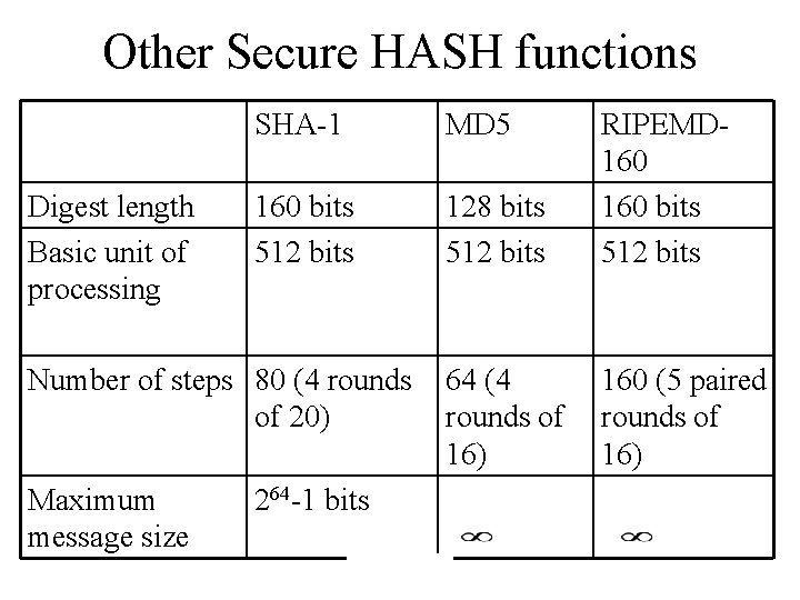 Other Secure HASH functions Digest length Basic unit of processing SHA-1 MD 5 160