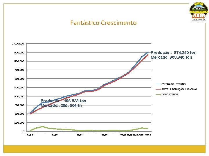 Fantástico Crescimento 1, 000 Produção; . 874. 240 ton Mercado: 903. 940 ton 900,