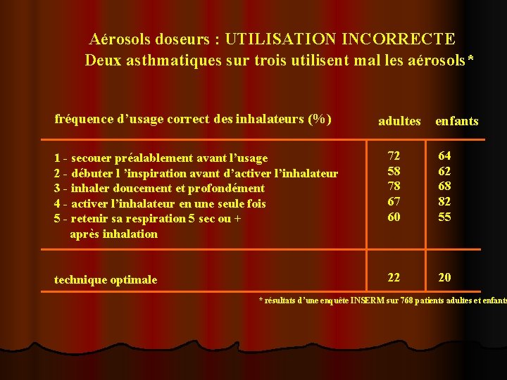 Aérosols doseurs : UTILISATION INCORRECTE Deux asthmatiques sur trois utilisent mal les aérosols* fréquence