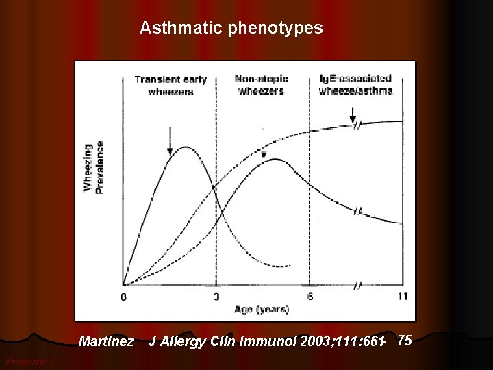 Asthmatic phenotypes Martinez Pronostic 1 J Allergy Clin Immunol 2003; 111: 661 - 75