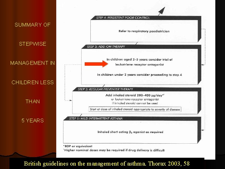 SUMMARY OF STEPWISE MANAGEMENT IN CHILDREN LESS THAN 5 YEARS British guidelines on the
