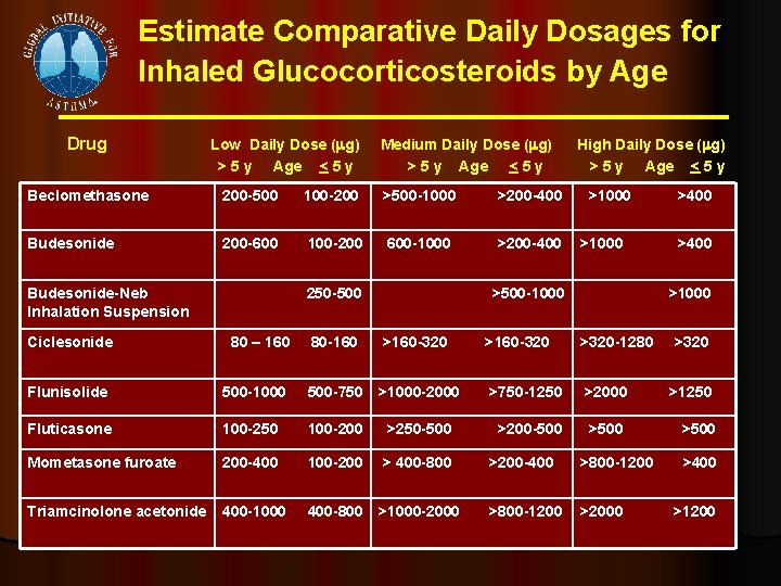 Estimate Comparative Daily Dosages for Inhaled Glucocorticosteroids by Age Drug Low Daily Dose (