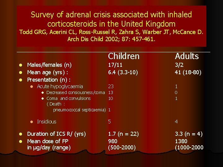 Survey of adrenal crisis associated with inhaled corticosteroids in the United Kingdom Todd GRG,