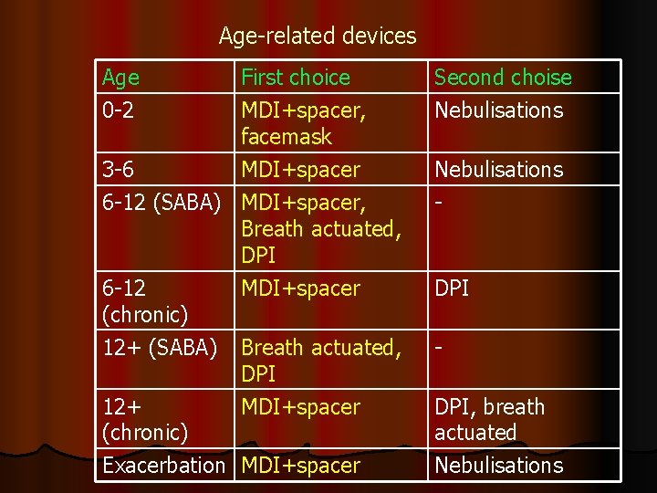Age-related devices Age First choice Second choise 0 -2 MDI+spacer, facemask MDI+spacer Nebulisations 3
