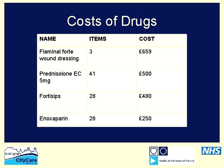 Costs of Drugs NAME ITEMS COST Flaminal forte wound dressing 3 £ 659 Prednisolone