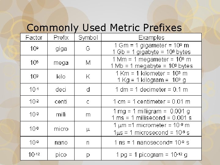 Commonly Used Metric Prefixes 