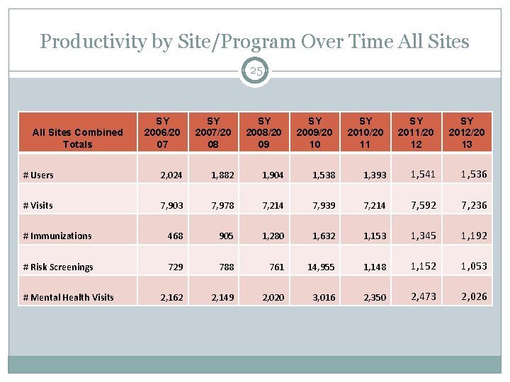 Productivity by Site/Program Over Time All Sites 25 SY 2006/20 07 SY 2007/20 08