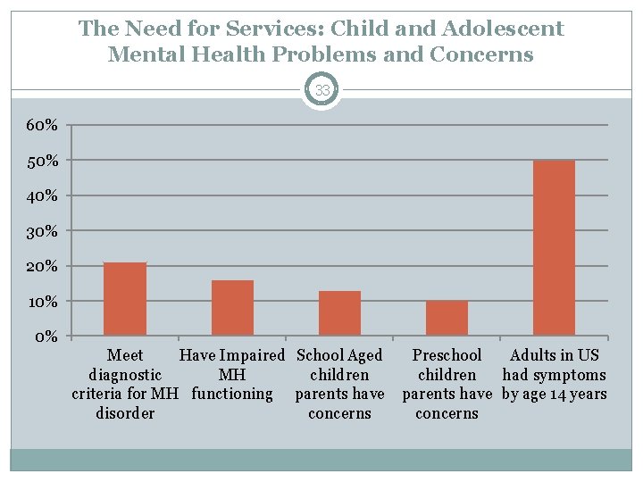 The Need for Services: Child and Adolescent Mental Health Problems and Concerns 33 60%