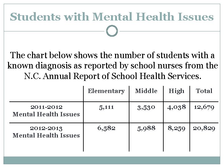 Students with Mental Health Issues The chart below shows the number of students with