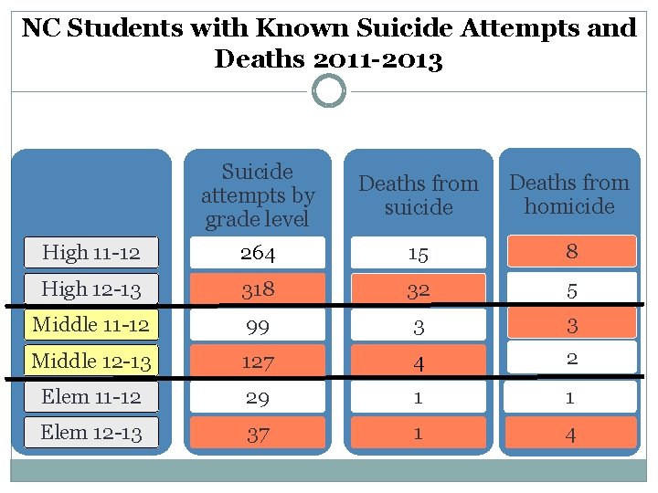 NC Students with Known Suicide Attempts and Deaths 2011 -2013 Suicide attempts by grade