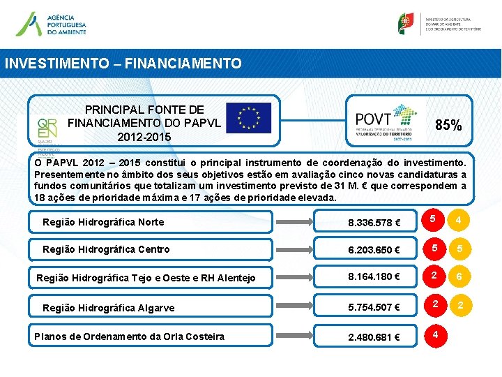 INVESTIMENTO – FINANCIAMENTO PRINCIPAL FONTE DE FINANCIAMENTO DO PAPVL 2012 -2015 85% O PAPVL