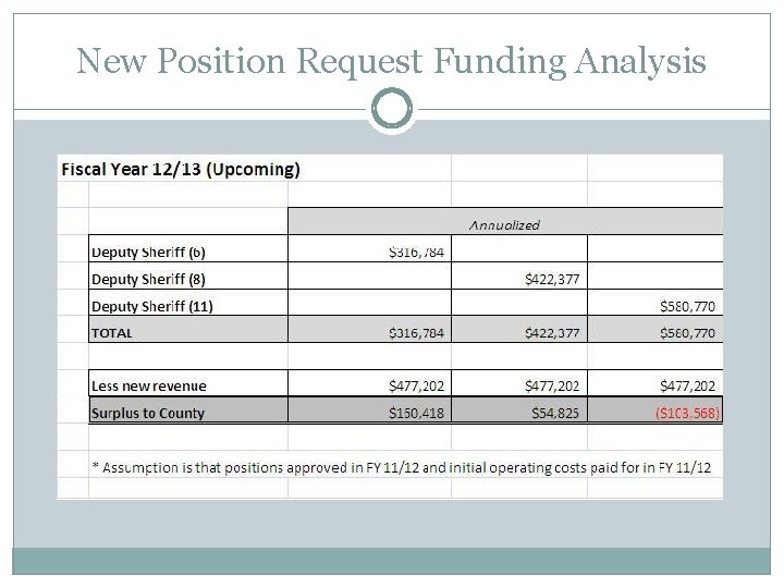 New Position Request Funding Analysis New Position Request Funding Analysis