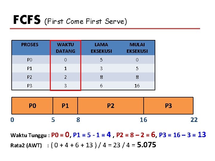 FCFS (First Come First Serve) PROSES WAKTU DATANG LAMA EKSEKUSI MULAI EKSEKUSI P 0