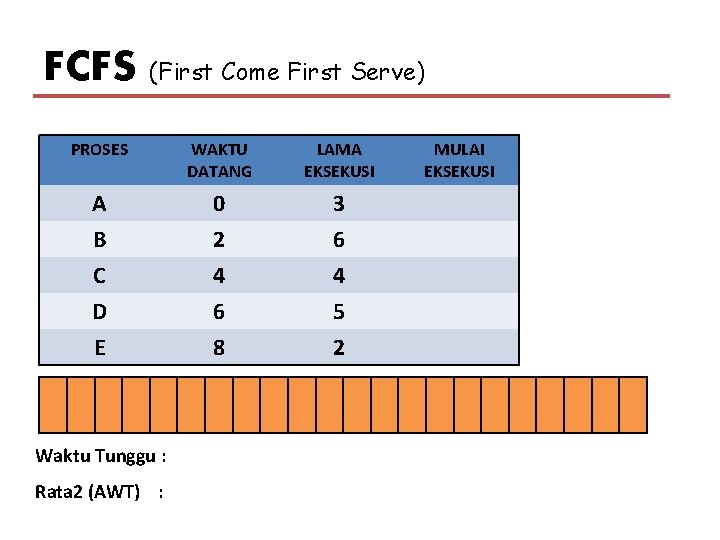 FCFS (First Come First Serve) PROSES WAKTU DATANG LAMA EKSEKUSI A 0 3 B