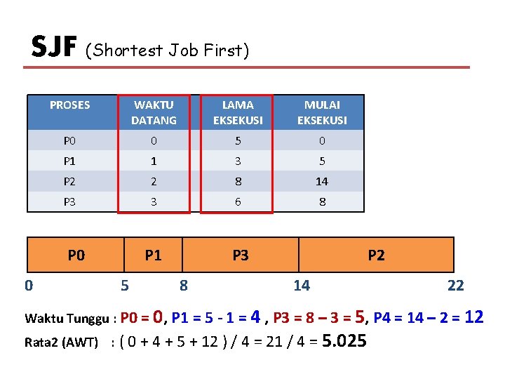 SJF (Shortest Job First) PROSES WAKTU DATANG LAMA EKSEKUSI MULAI EKSEKUSI P 0 0