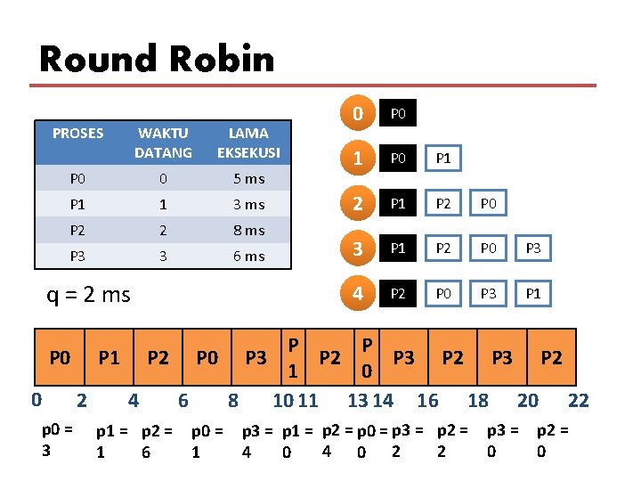 Round Robin PROSES WAKTU DATANG LAMA EKSEKUSI P 0 0 5 ms P 1