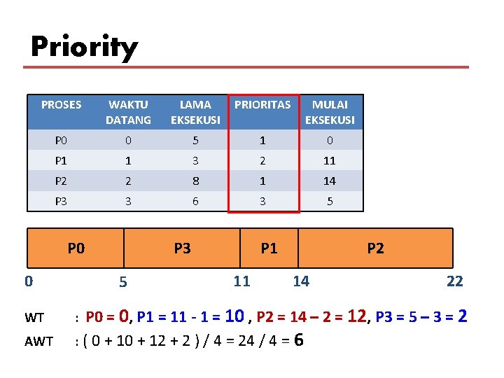 Priority PROSES WAKTU DATANG LAMA EKSEKUSI PRIORITAS MULAI EKSEKUSI P 0 0 5 1