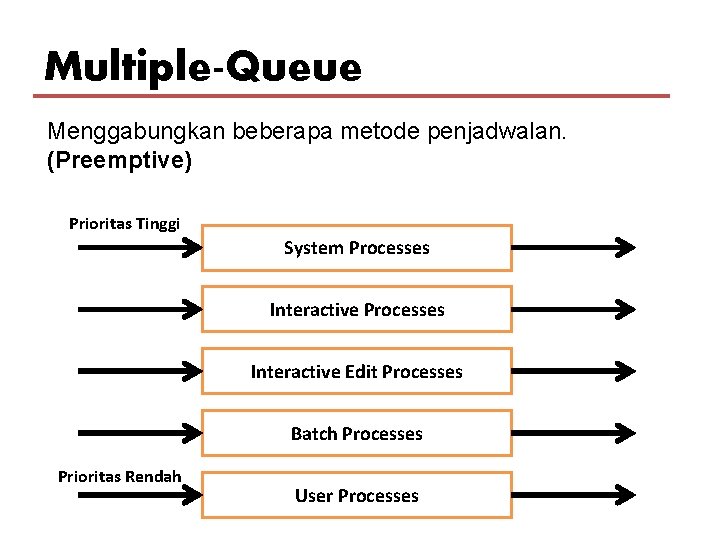Multiple-Queue Menggabungkan beberapa metode penjadwalan. (Preemptive) Prioritas Tinggi System Processes Interactive Edit Processes Batch