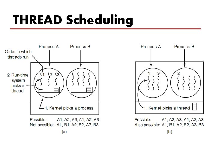 THREAD Scheduling 