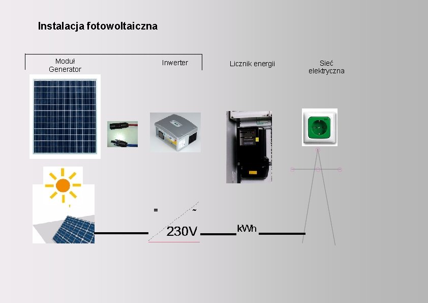 Realizacja instalacji wykorzystujących kolektory słoneczne Instalacja fotowoltaiczna w budownictwie gminnym. Inwerter = Licznik energii