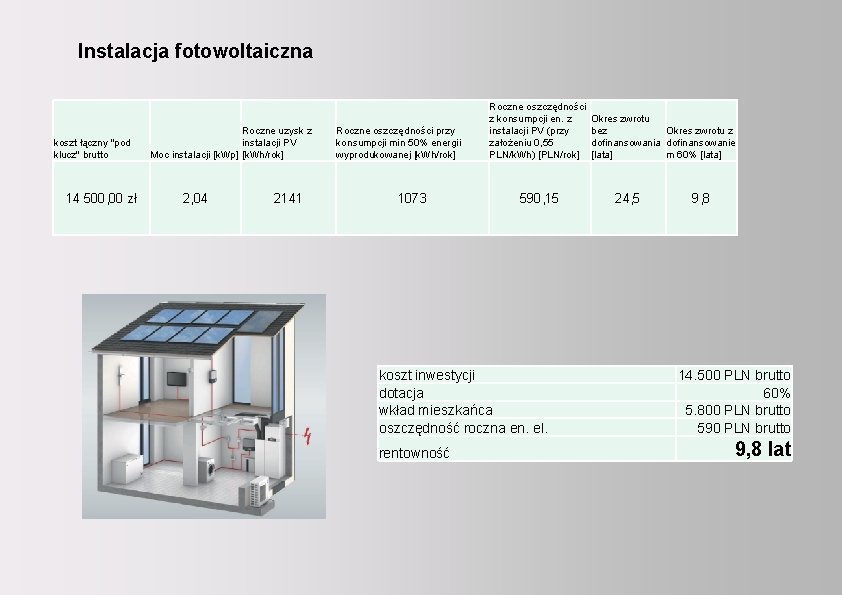 Realizacja instalacji wykorzystujących kolektory słoneczne Instalacja fotowoltaiczna w budownictwie gminnym. 14 500, 00 zł