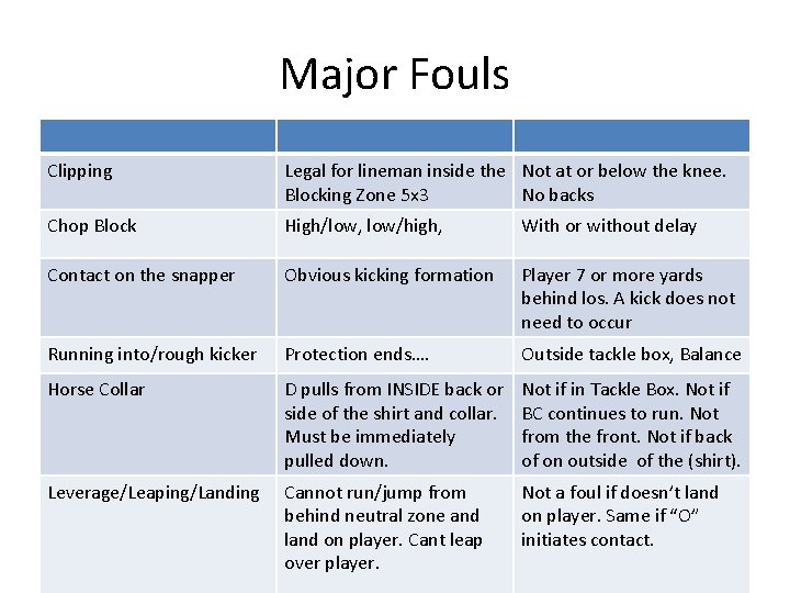 Major Fouls Clipping Legal for lineman inside the Not at or below the knee.