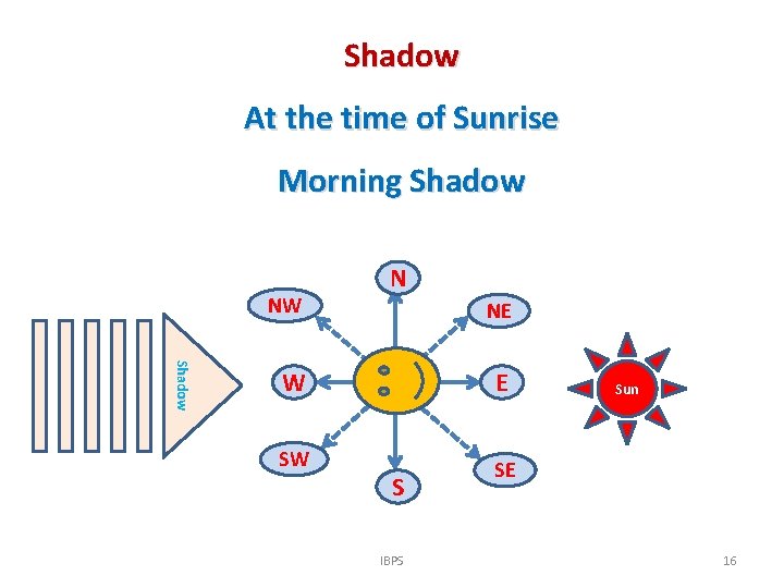 Shadow At the time of Sunrise Morning Shadow NW N NE Shadow W SW