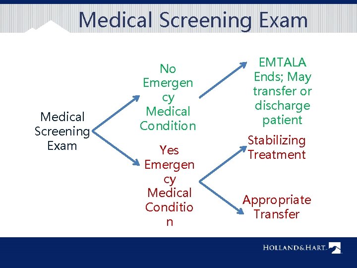 Medical Screening Exam No Emergen cy Medical Condition Yes Emergen cy Medical Conditio n