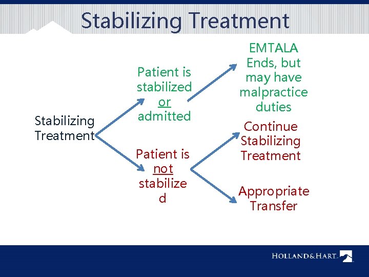 Stabilizing Treatment Patient is stabilized or admitted Patient is not stabilize d EMTALA Ends,