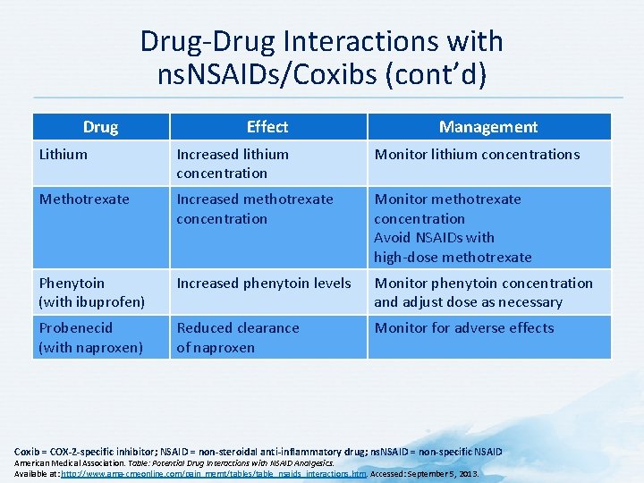 Drug-Drug Interactions with ns. NSAIDs/Coxibs (cont’d) Drug Effect Management Lithium Increased lithium concentration Monitor